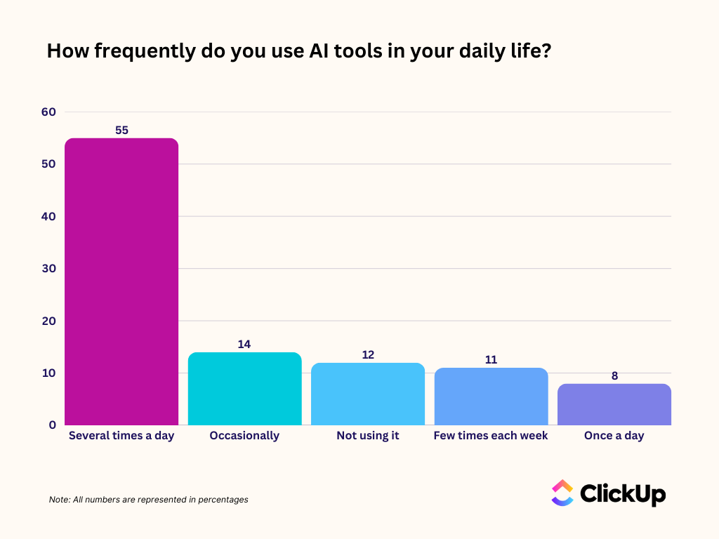 via AI Usage Gap Survey from ClickUp_AI Sprawl