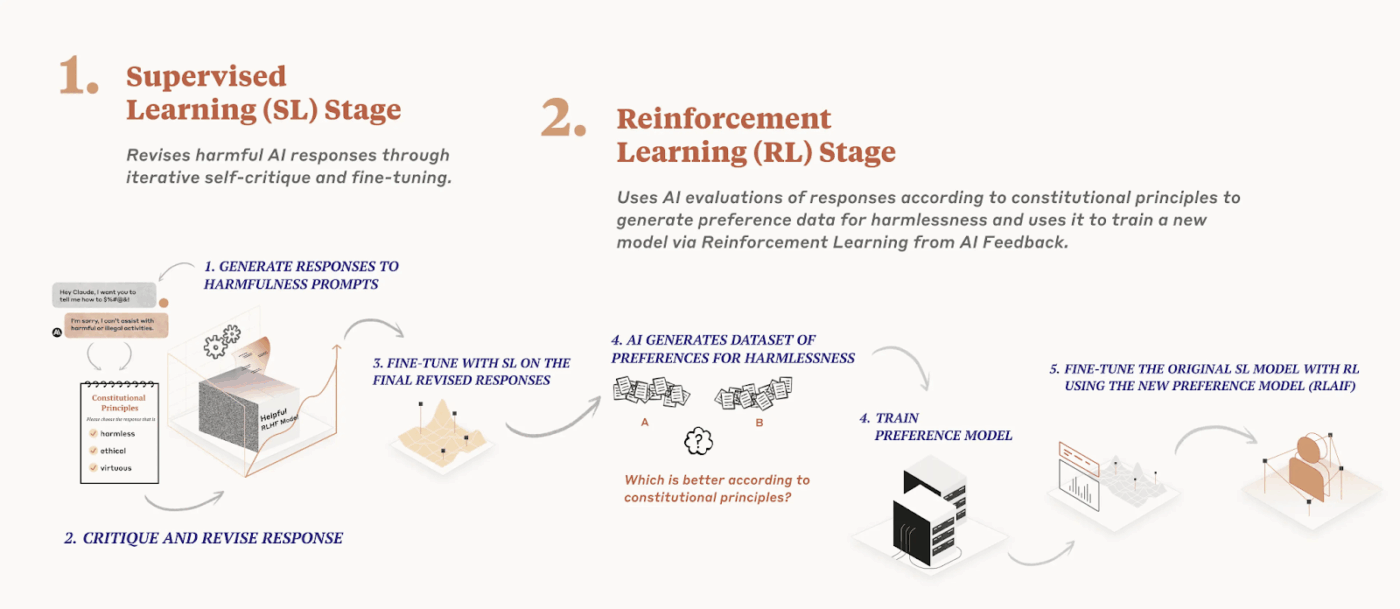 Constitutional AI in Anthropic