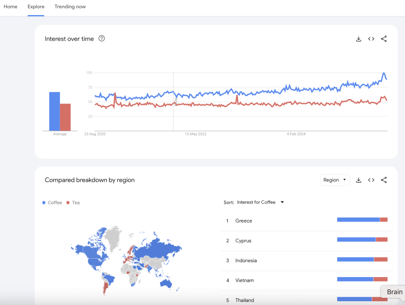 Google Trends (Best for tracking public search interest in real time)