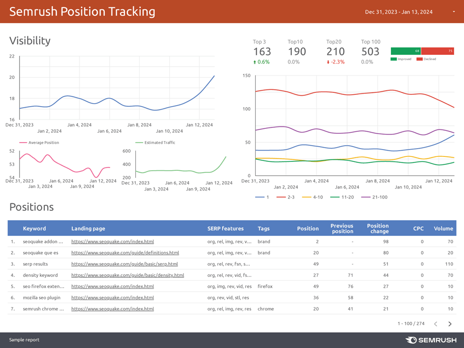 Semrush (Best for combining SEO and PPC data to measure brand’s share of search)