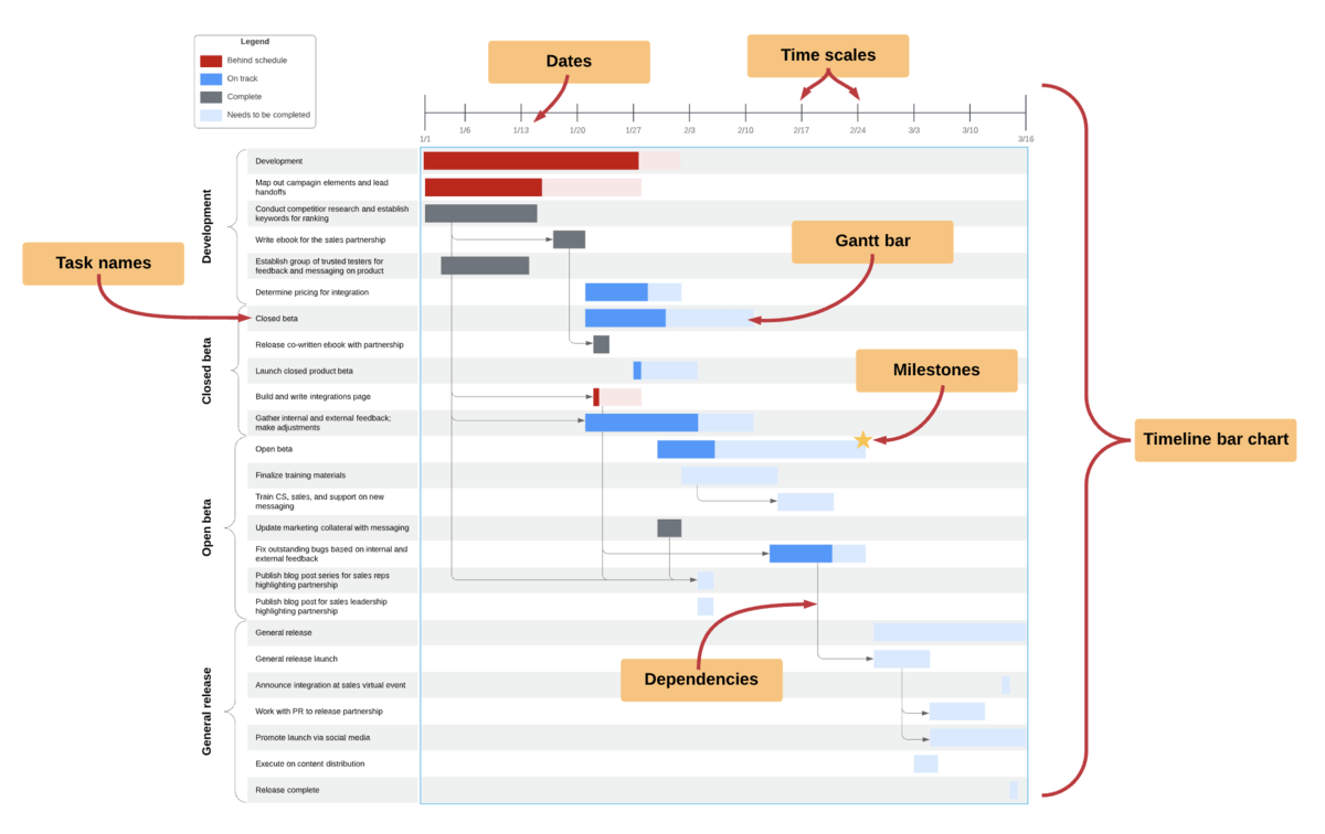 gantt chart ai: Lucidchart
