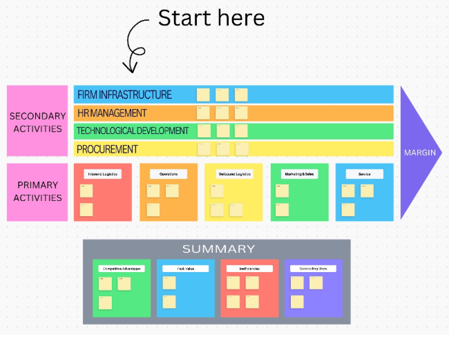 Free Value Chain Analysis Templates to Optimize Business Operations