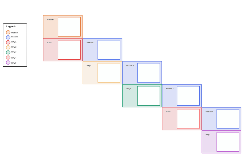 ClickUp 5 Whys Template : PDCA Template