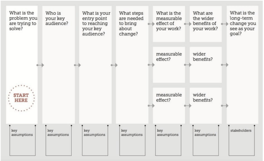 Theory of Change Word & PDF Template by Change the Game Academy