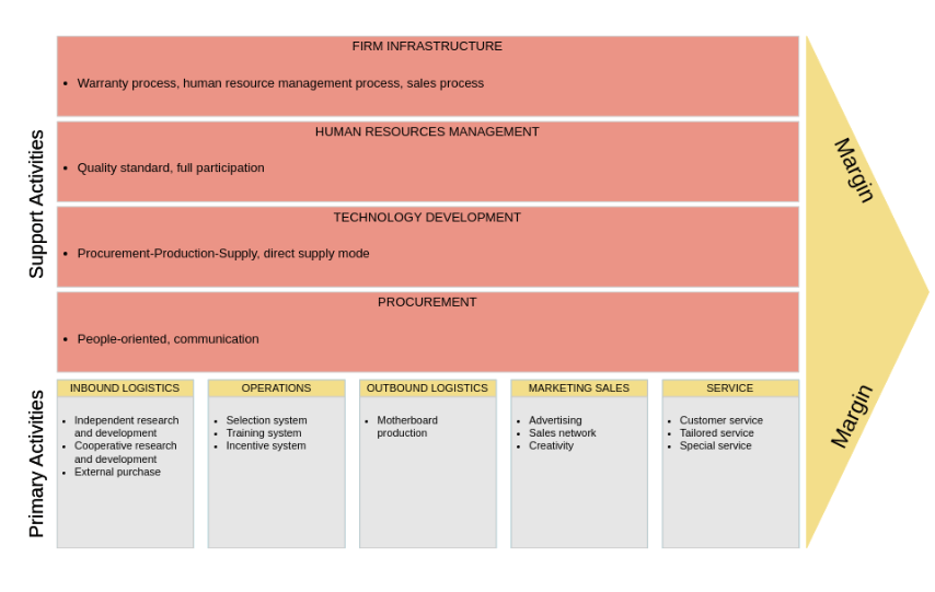 Manufacturing Value Chain Analysis Template by Visual Paradigm