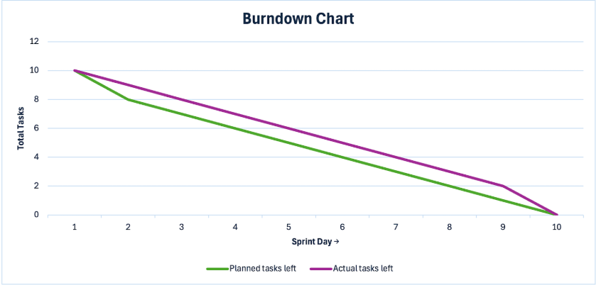 burndown chart is now complete