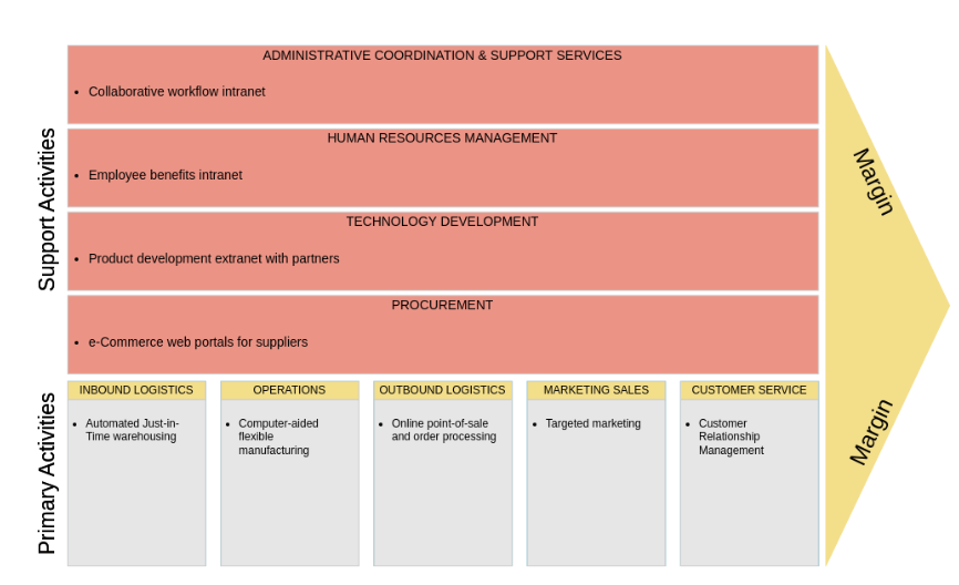 Internet and Value Chain Analysis Template by Visual Paradigm