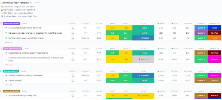 ClickUp Marketing Budget Template : notion budget templates