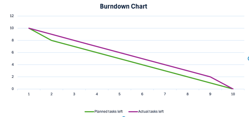 Burndown Chart ;' burndown chart excel