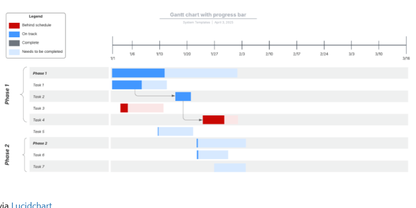 Gantt Chart with Progress Bar Template ; lucidchart gantt chart templates