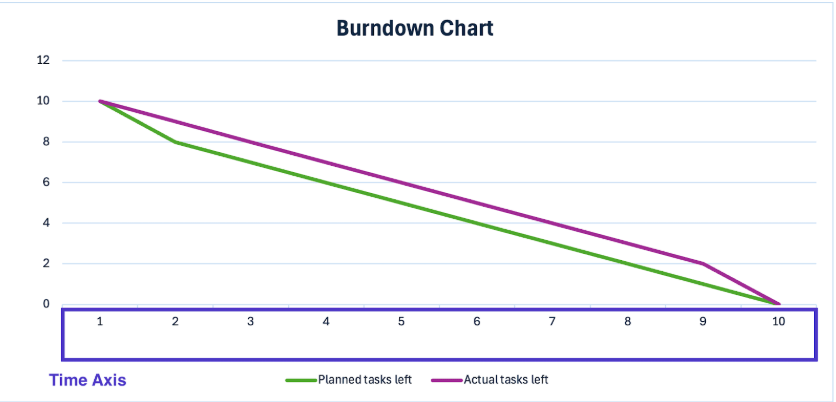Time Axis ; burndown chart excel