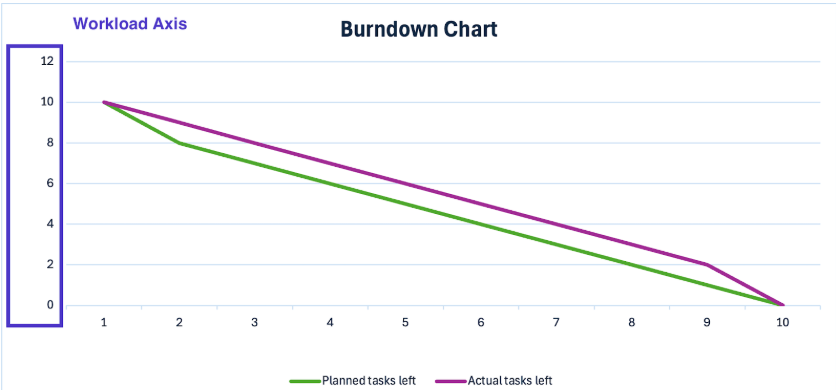 Workload Axis : burndown chart excel