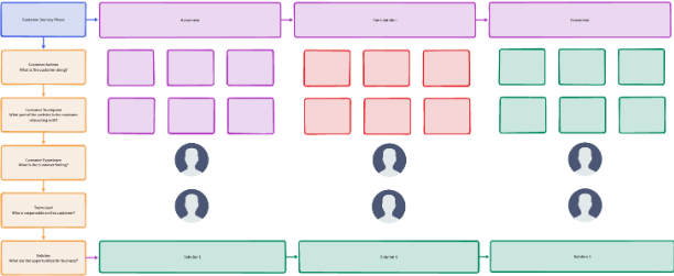 ClickUp Product Customer Journey Map Template : product design templates