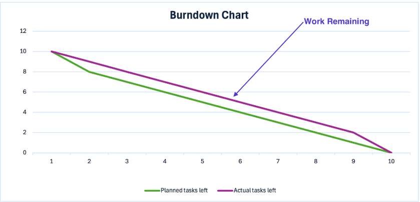 Work Remaining Line ; burndown chart excel