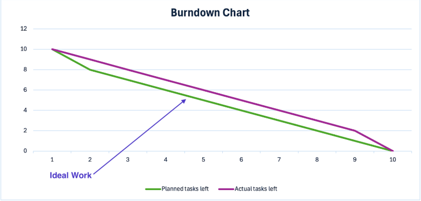 Ideal Work Line: ;' burndown chart excel