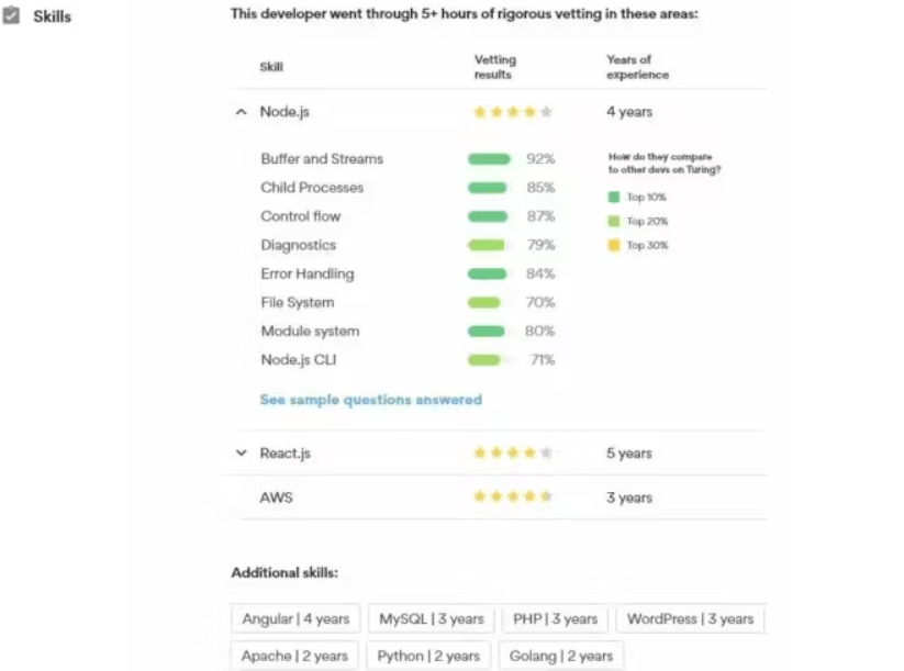  Turing (Best for hiring pre-vetted software developers)