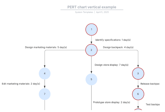 PERT Chart Vertical Template : lucidchart gantt chart templates