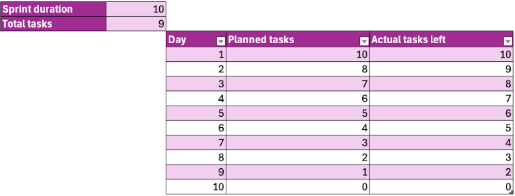 Add the data (regularly!) ; burndown chart excel