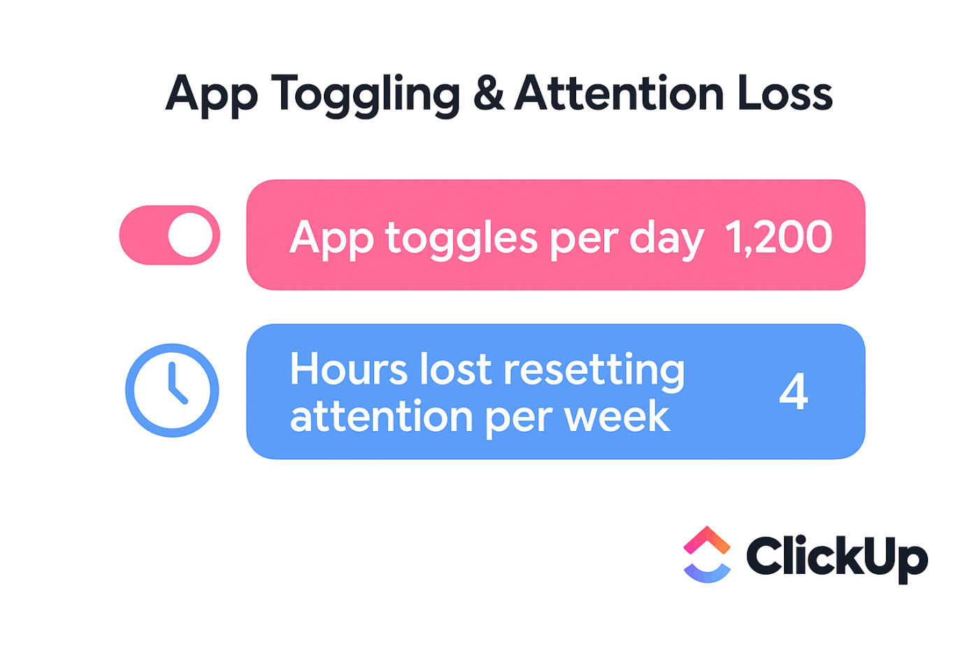 The average employee toggles between apps over a thousand times a day, losing hours of focus each week