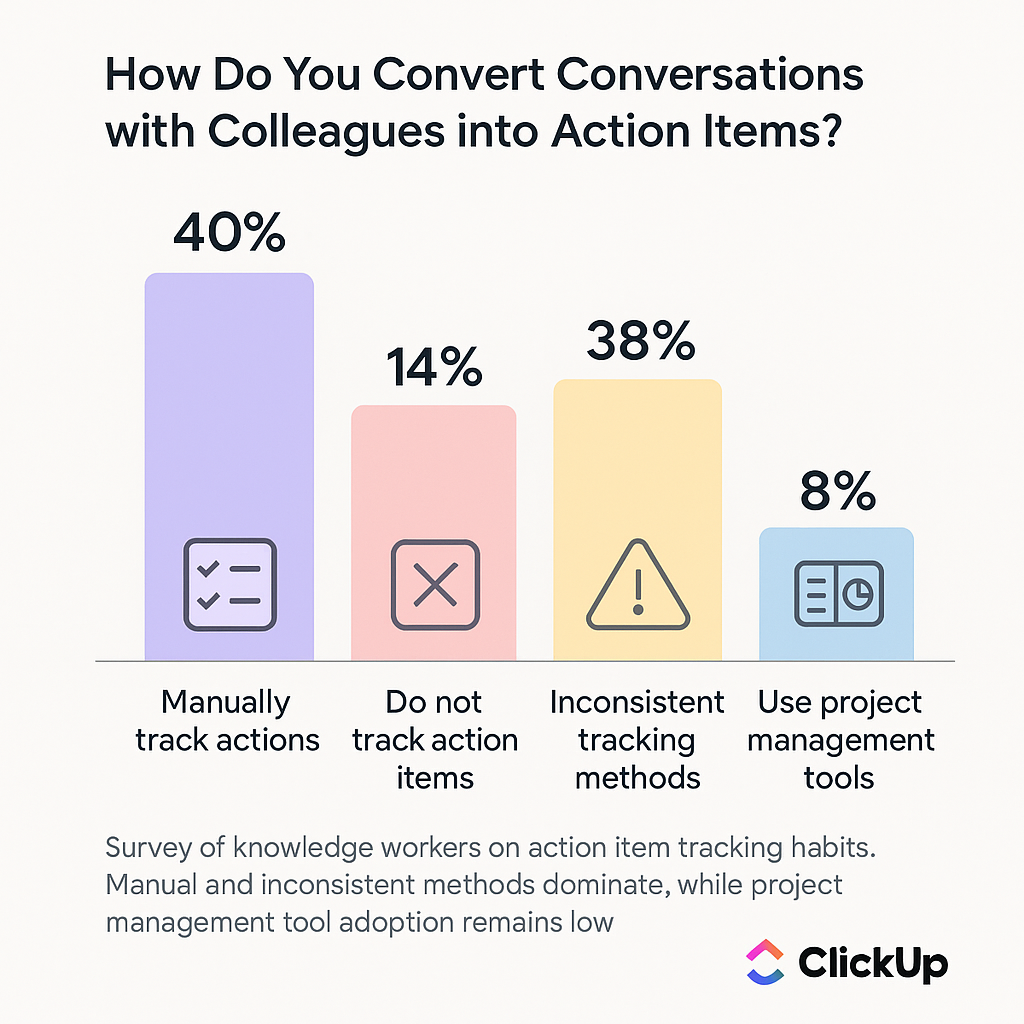 Survey results show that fragmented communication leads to missed action items and lost productivity