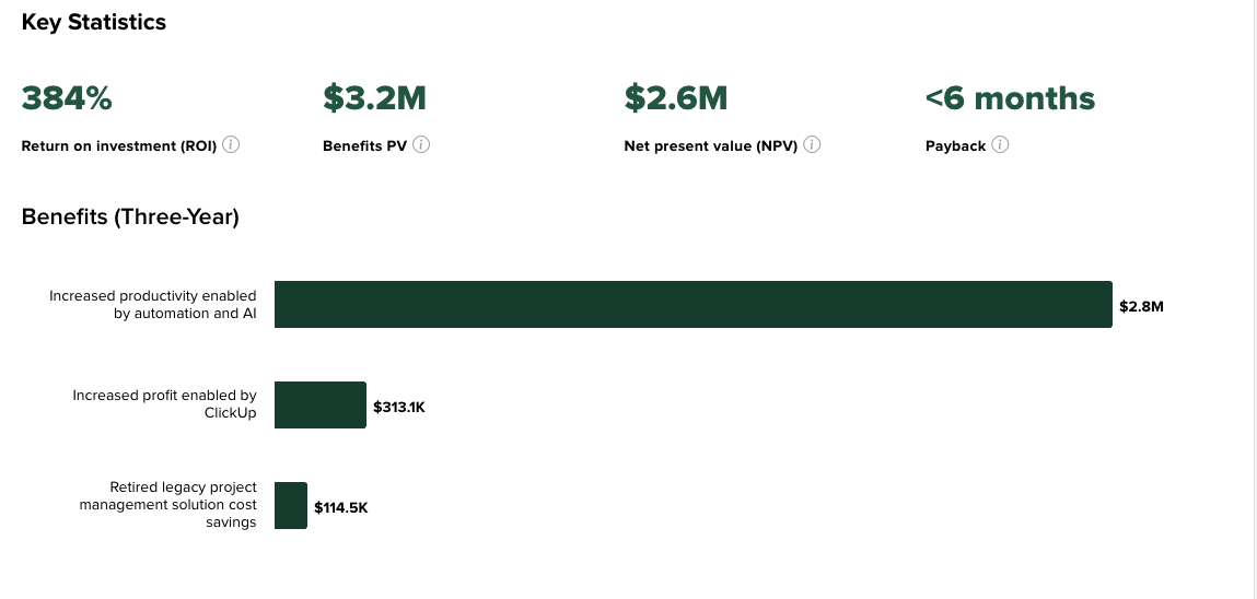 Forrester report ClickUp ROI