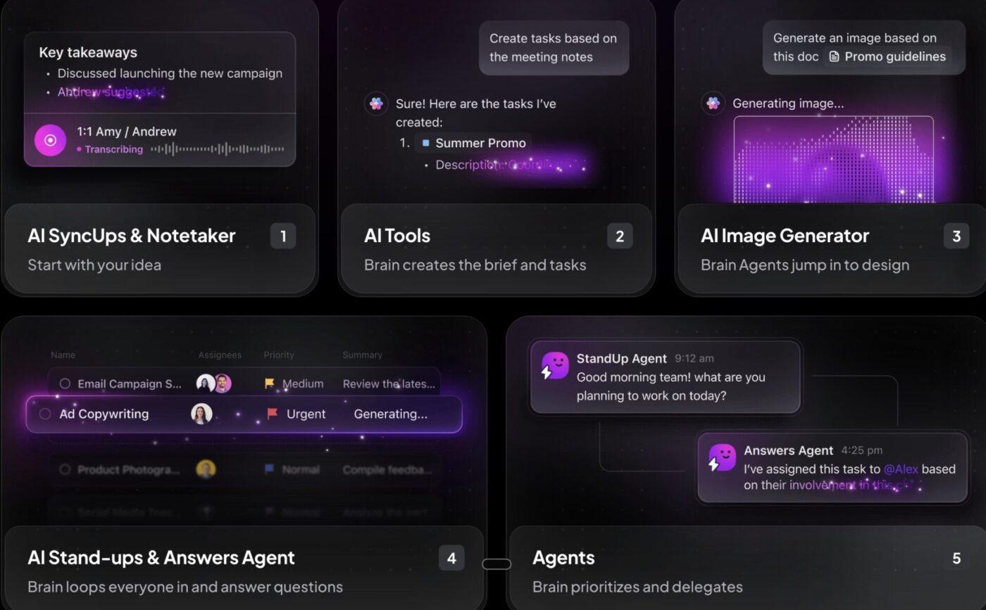 ClickUp Brain Agents automate meeting notes, task creation, design, copywriting, and team coordination—all in one unified platform.
