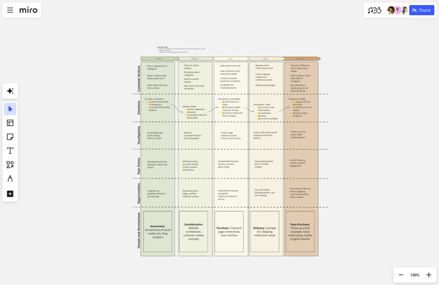 Miro Storyboard for Customer Journey Template: miro customer journey templates