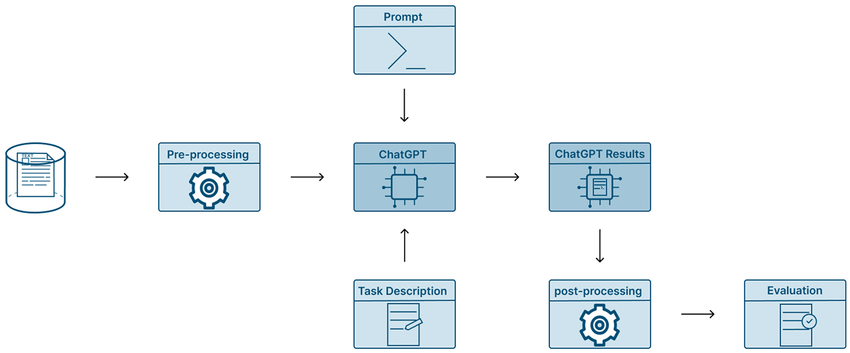 ResearchGate : ChatGPT automation