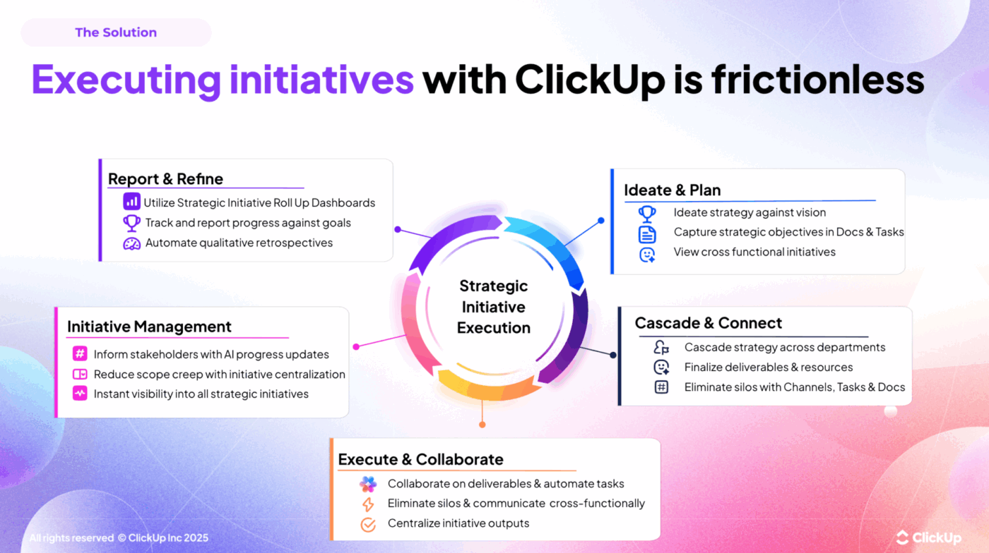 ai-driven strategic initiative execution
