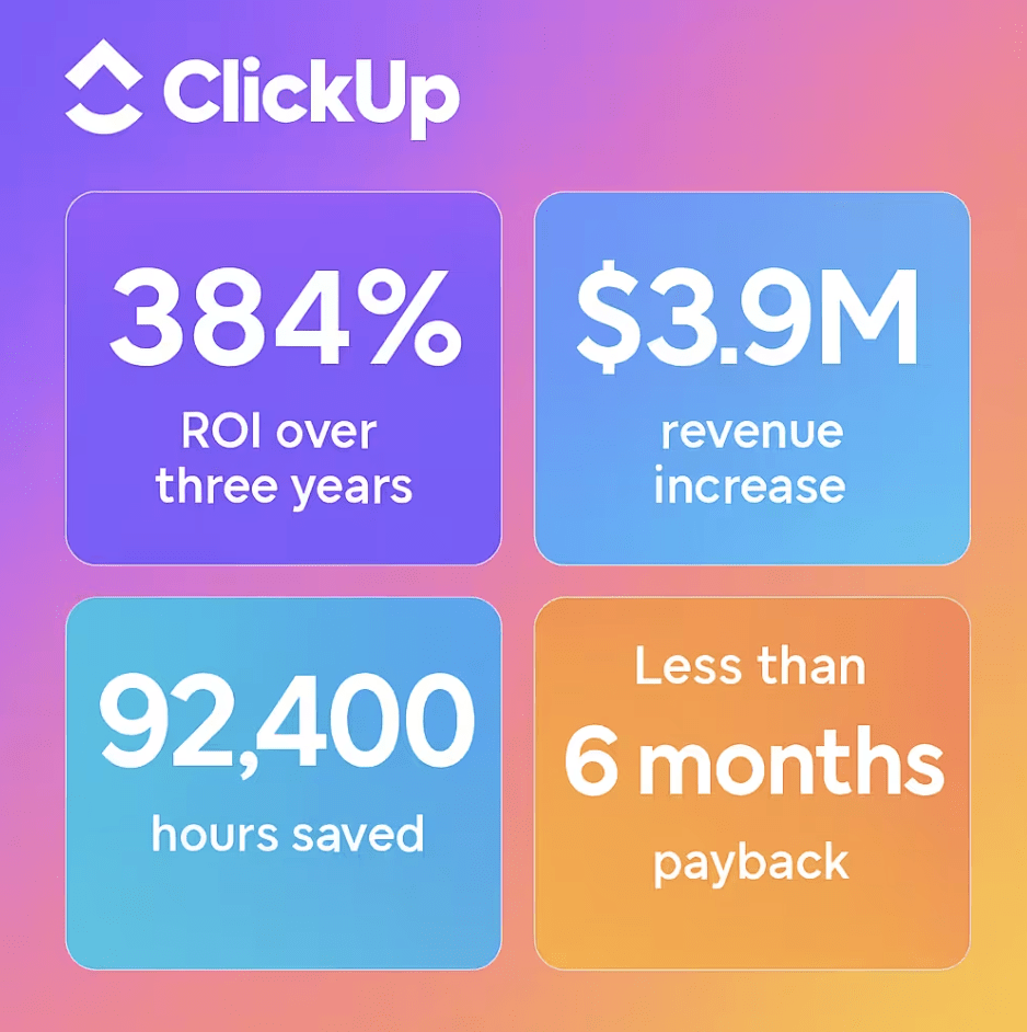 Grafik mit Schlüsselkennzahlen – Forrester-Bericht zum ROI von ClickUp