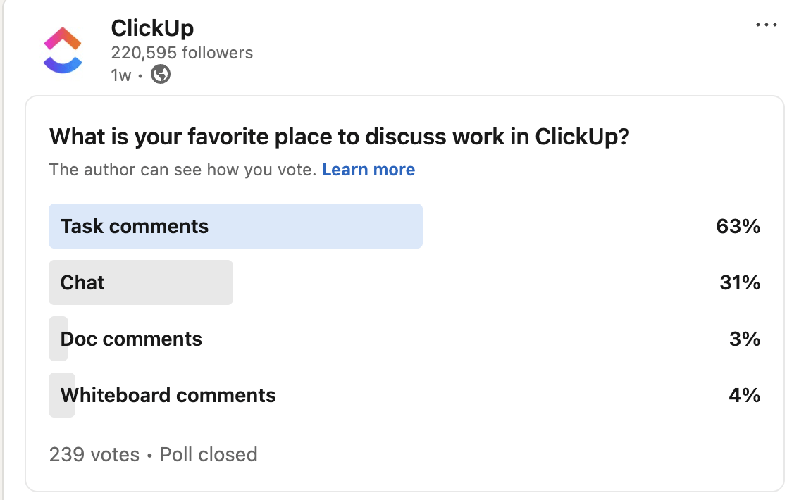 Task comments dominate. 63% of ClickUp users prefer keeping discussion tied to tasks—not lost in Slack