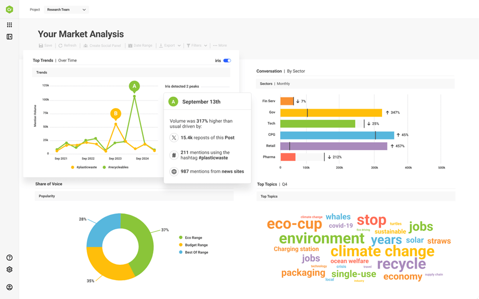 Social listening platforms: How to Measure Share of Voice