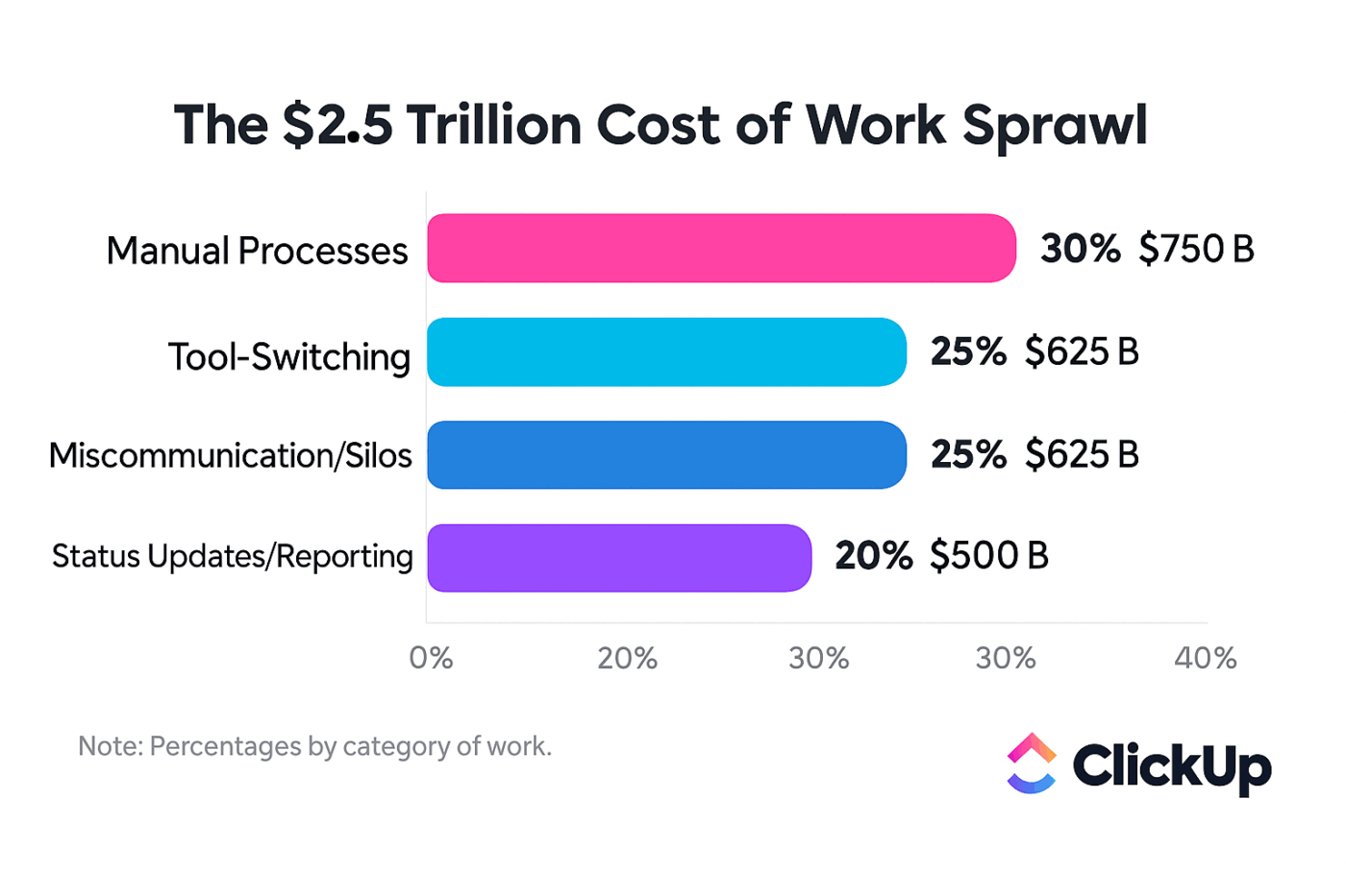 To truly reduce the $2.5 trillion cost of work sprawl, organizations must go beyond automating manual processes and tackle tool-switching and silos with equal urgency
