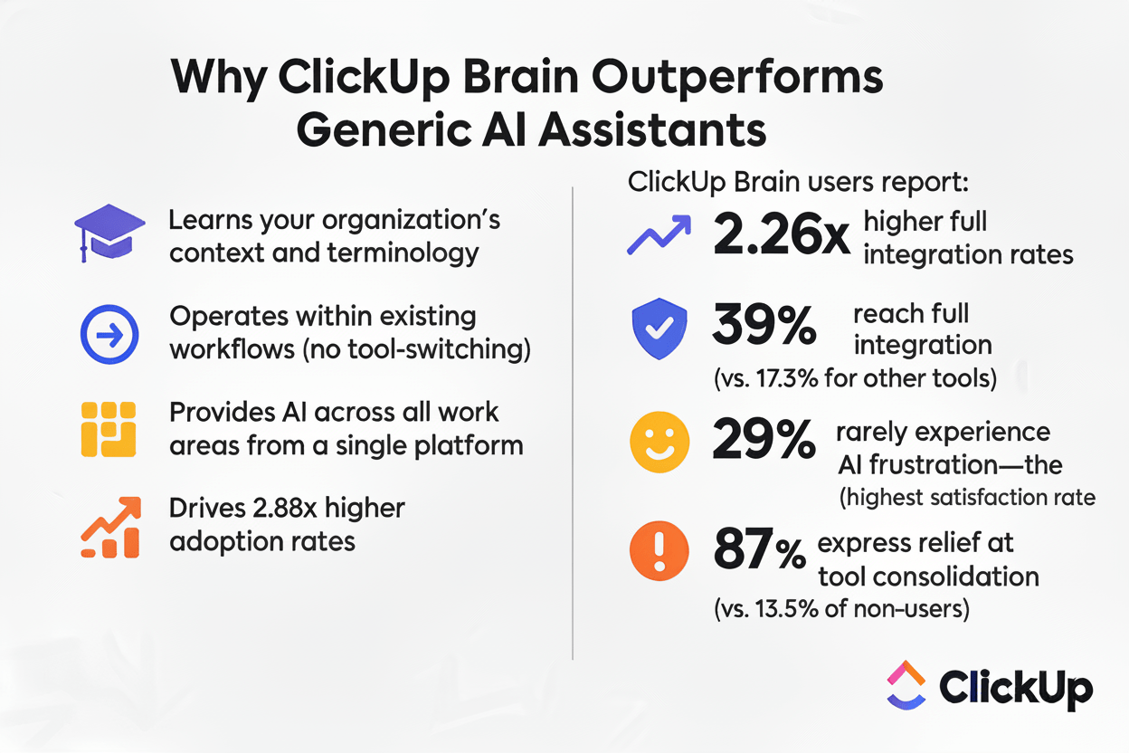 ClickUp Brain delivers real results: higher integration, less frustration, and true tool consolidation