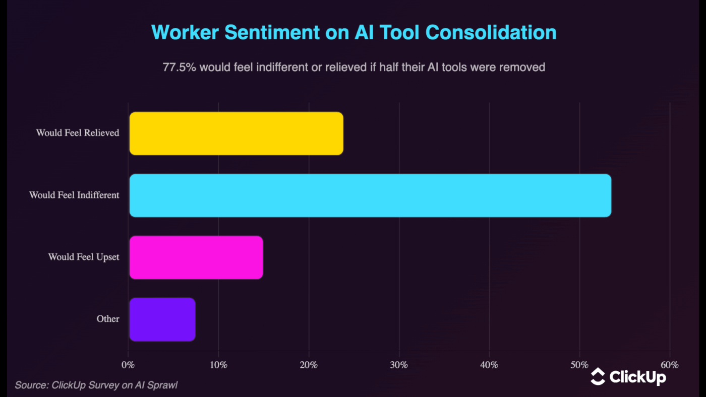 Encuesta de ClickUp sobre la expansión de la IA: opinión de los trabajadores sobre la consolidación de las herramientas de IA