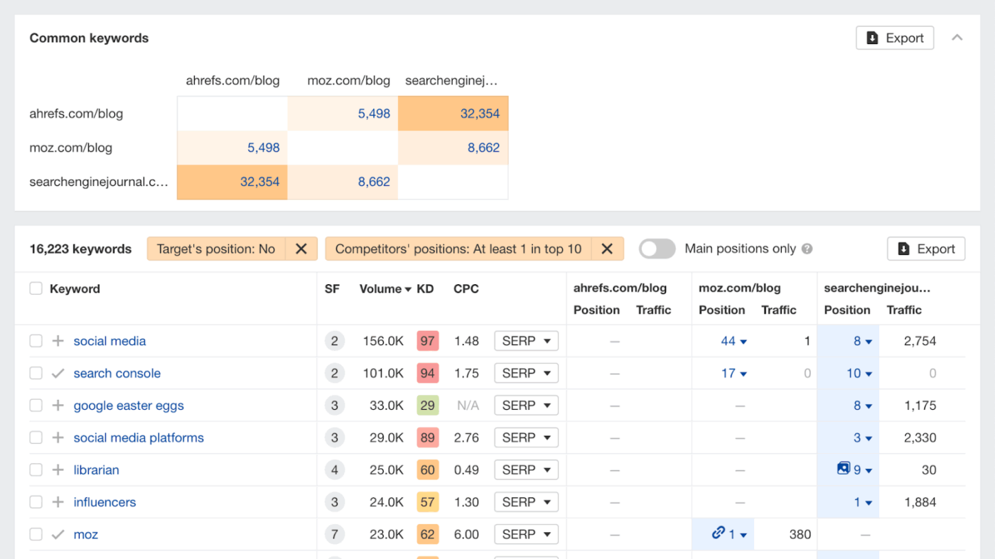 Ahrefs: Competitive intelligence tool for SEO analysis to gain a competitive advantage