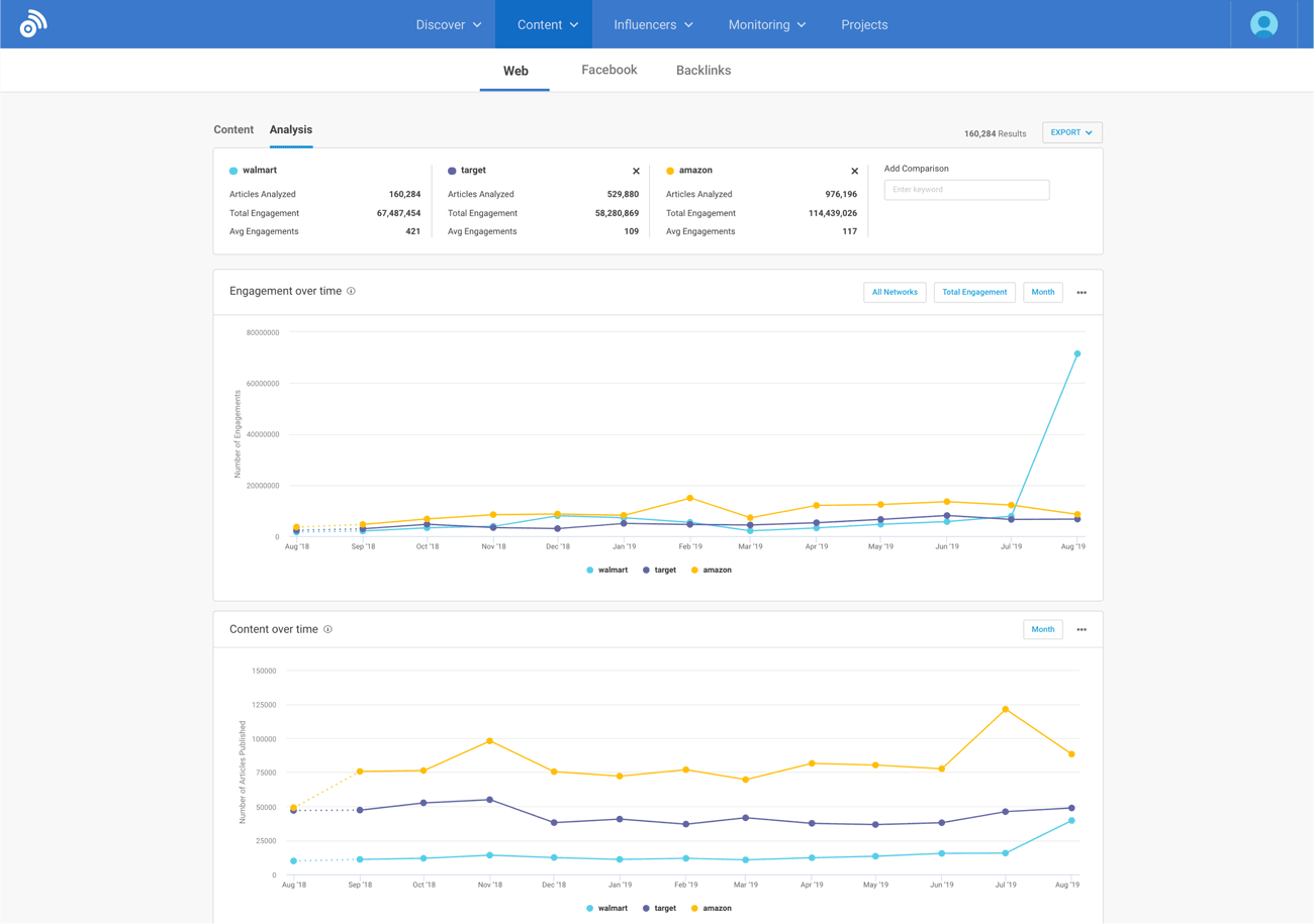 BuzzSumo: AI tools for competitor analysis that analyze social media platforms