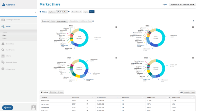 Adthena: Find relevant keywords from competitor sites for detailed insights that align with business objectives