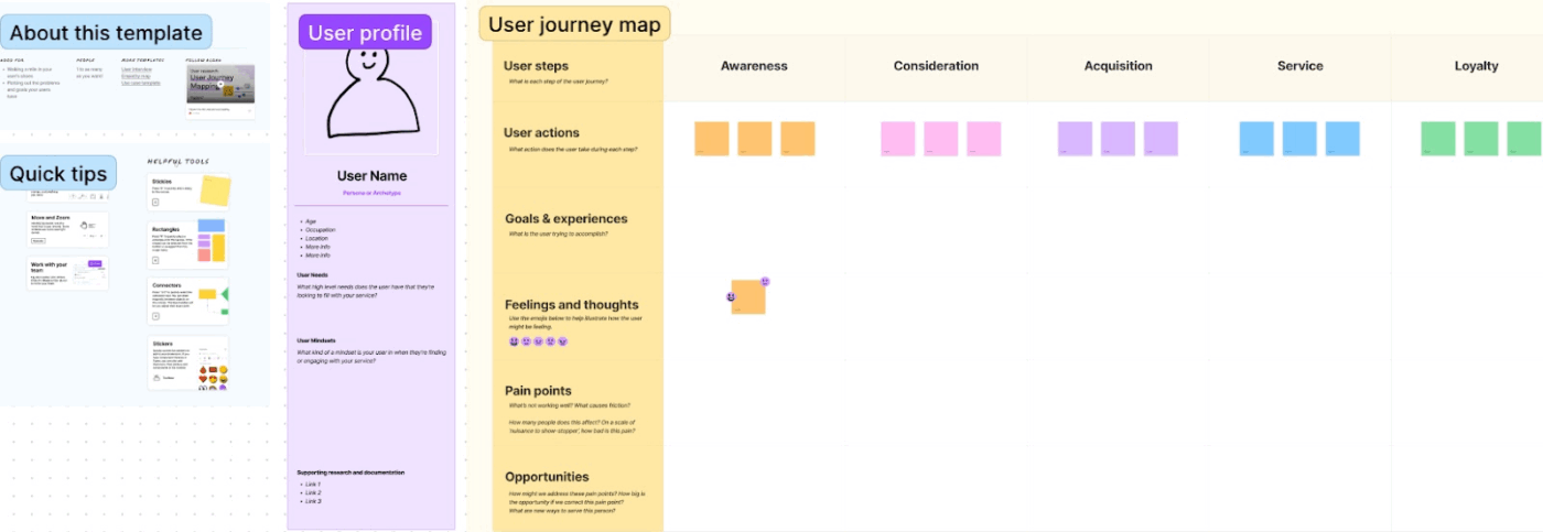 Figma User Journey Map Template: Use this user journey map template Figma to identify pain points