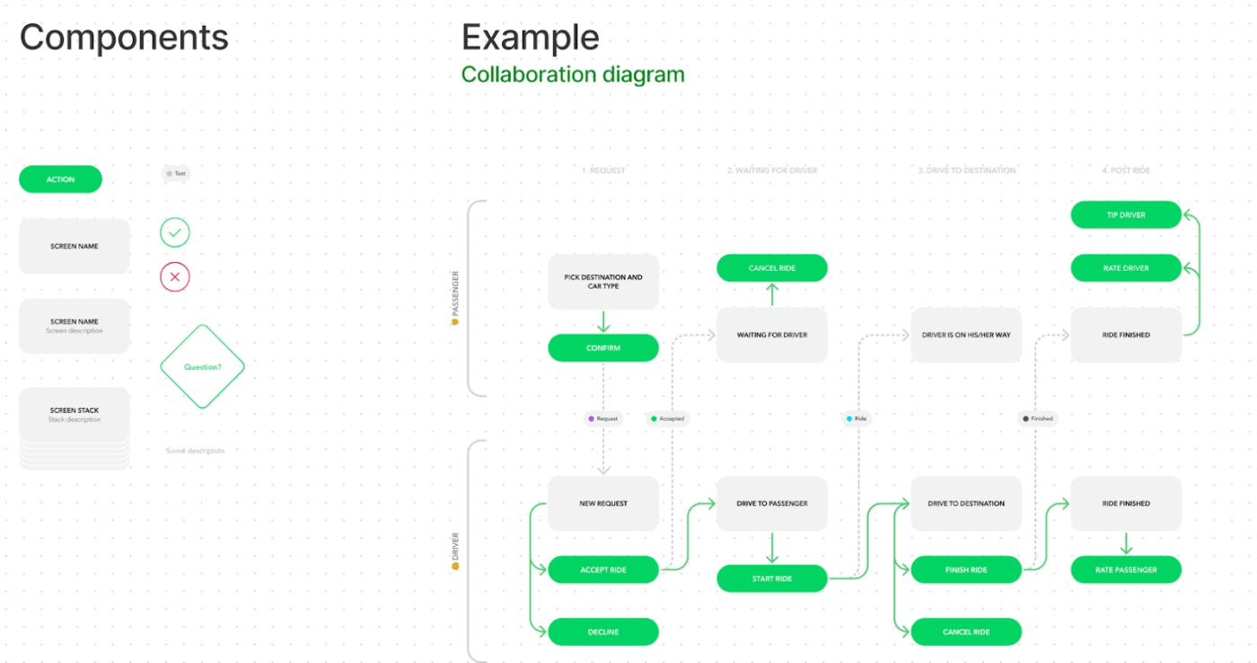 Figma User Flow Diagram Template: Track unpredictable entry points and authentication or admin tasks