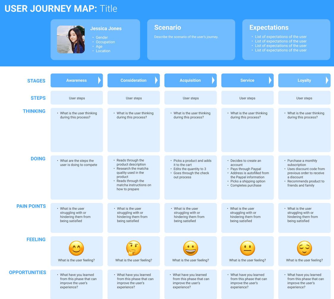 Figma User Journey Map Template: Spot error messages and mapping unsuccessful touchpoints for smoother UX