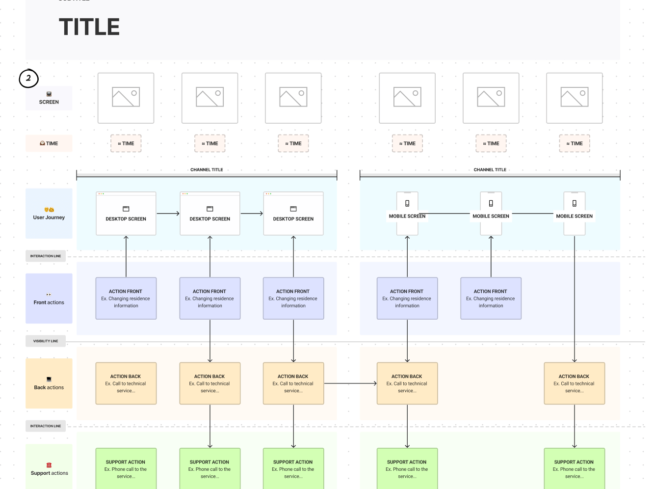 Figma Service Blueprint Kit Template: Align services entire map of flows and transfer insights to improve CX