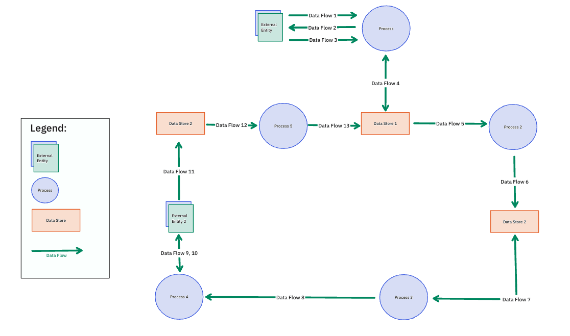 ClickUp Data Flow Diagram Template: Show how information moves between systems and processes in a clear visual layout