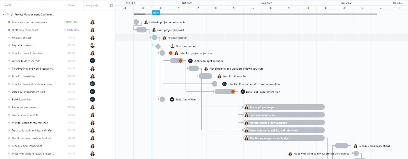 Modello di project management Smartsheet: Modello di dashboard di project management ClickUp