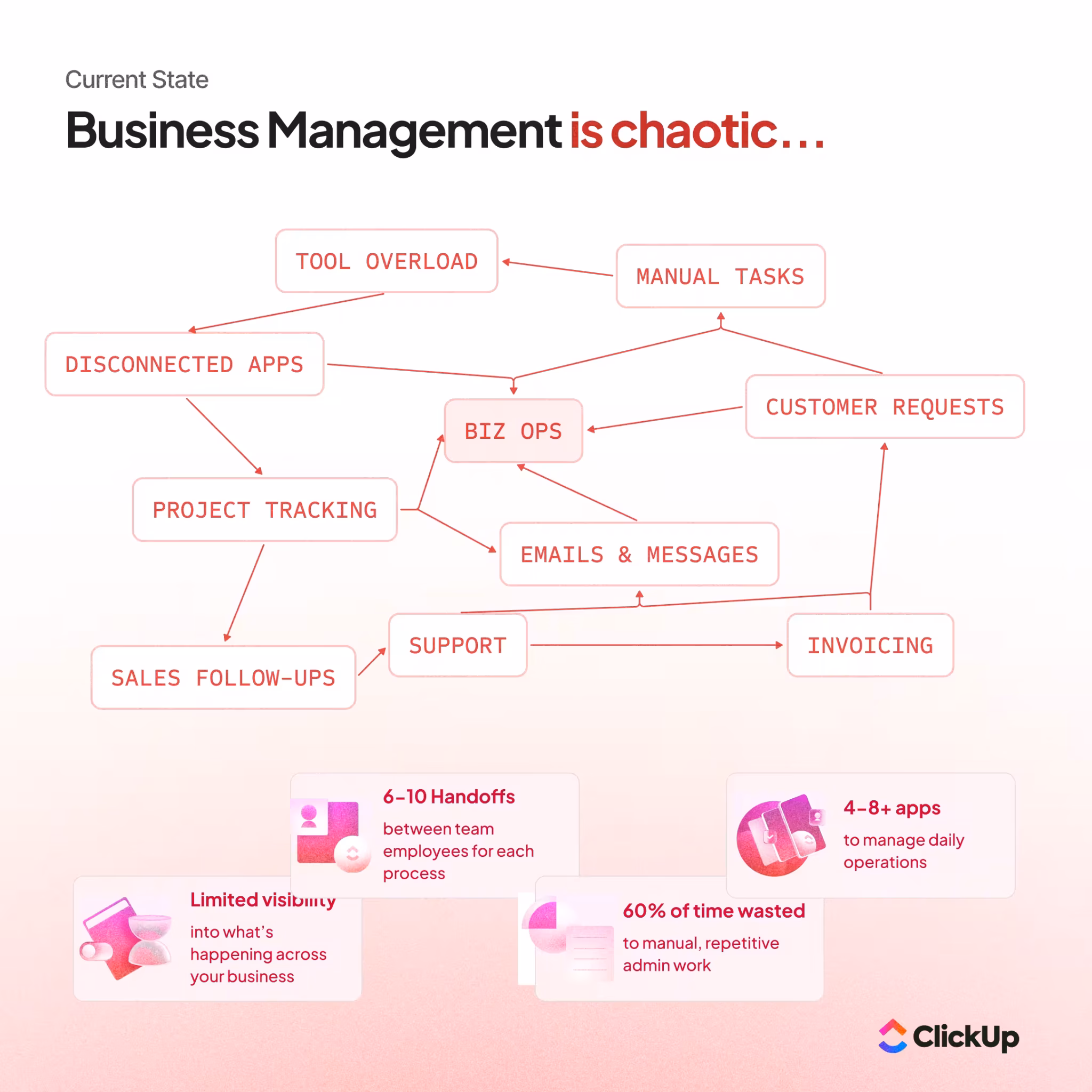 Small Businesses love ClickUp