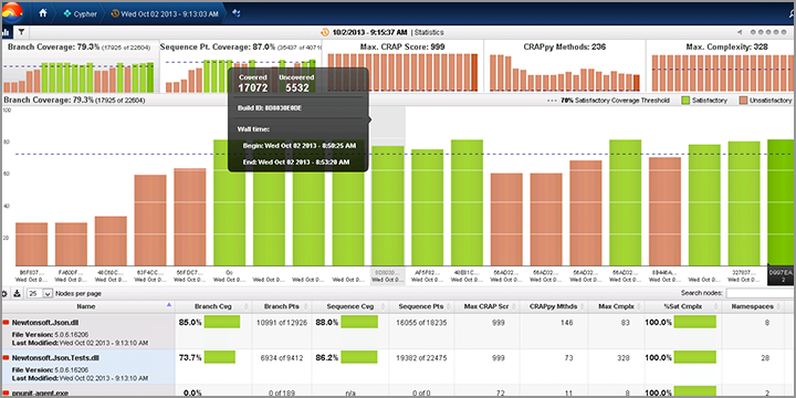 NCover (Best for ensuring consistent code coverage across teams)