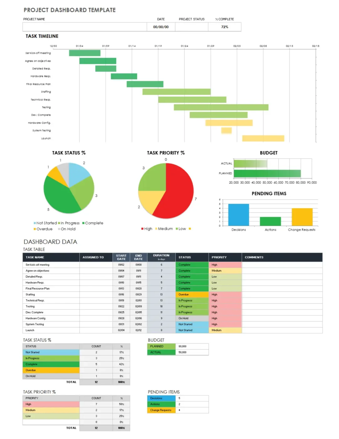 Smartsheet Project Dashboard Template