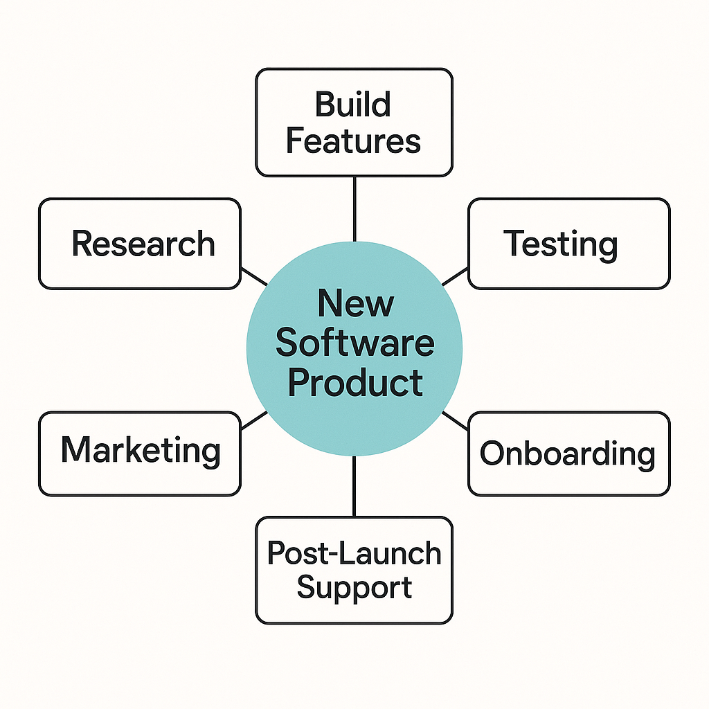 ChatGPT's mind map for organizing projects