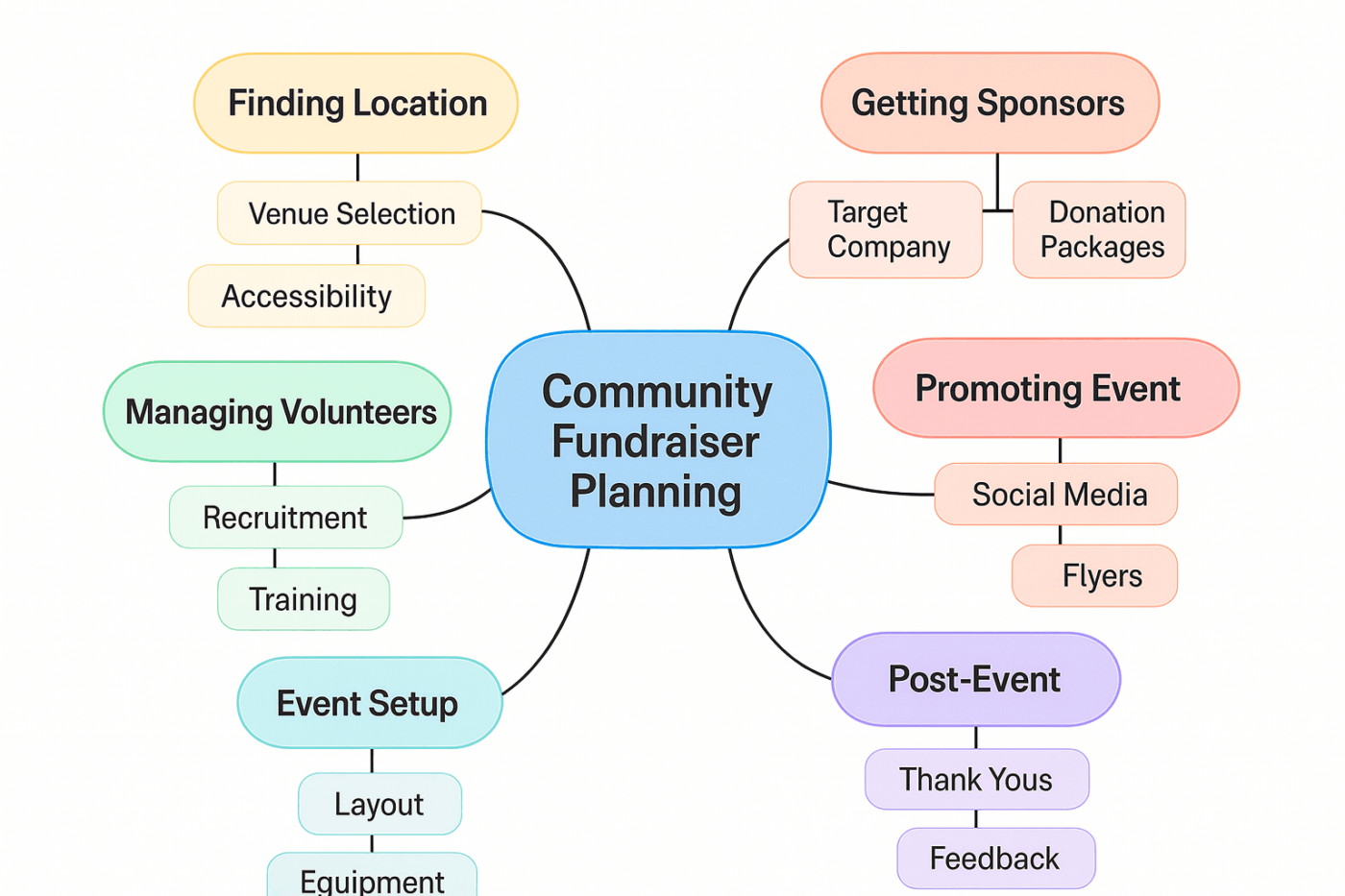 ChatGPT mind map for event planning