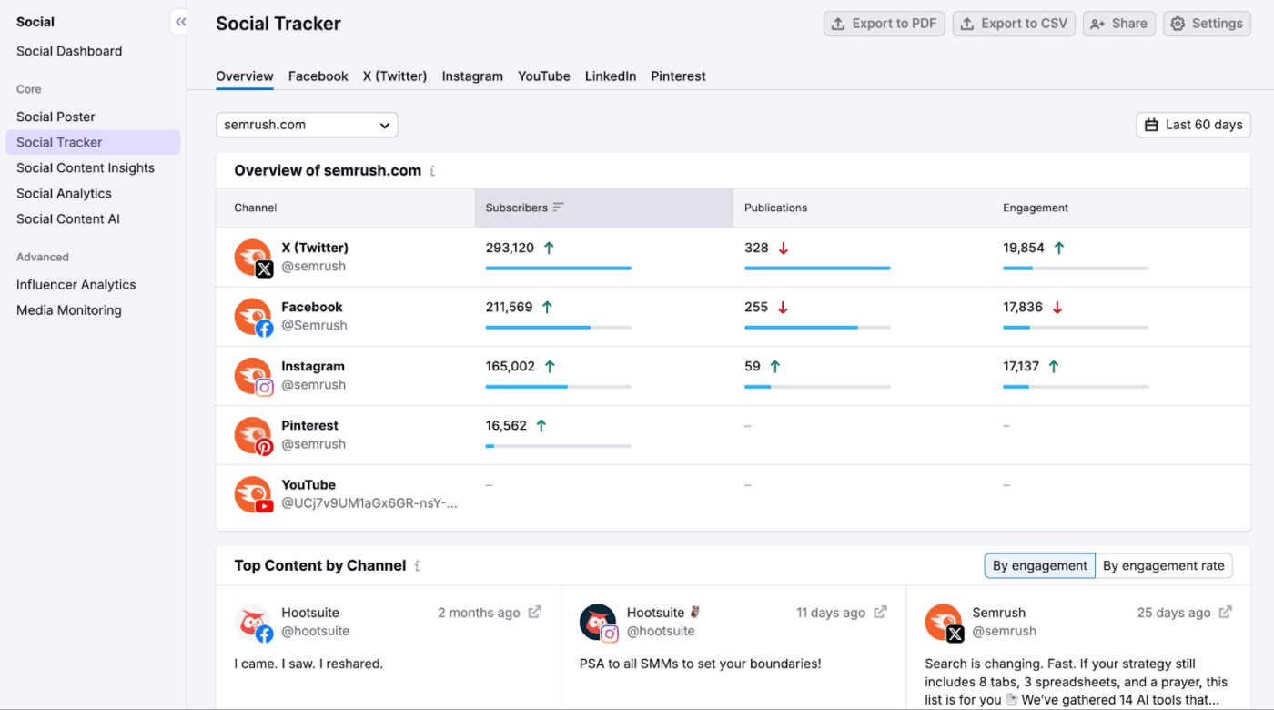 Semrush: StoryChief alternatives for SEO performance and data integrity against online attacks through a trusted security service